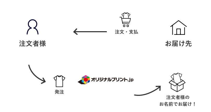 代行出荷イメージ