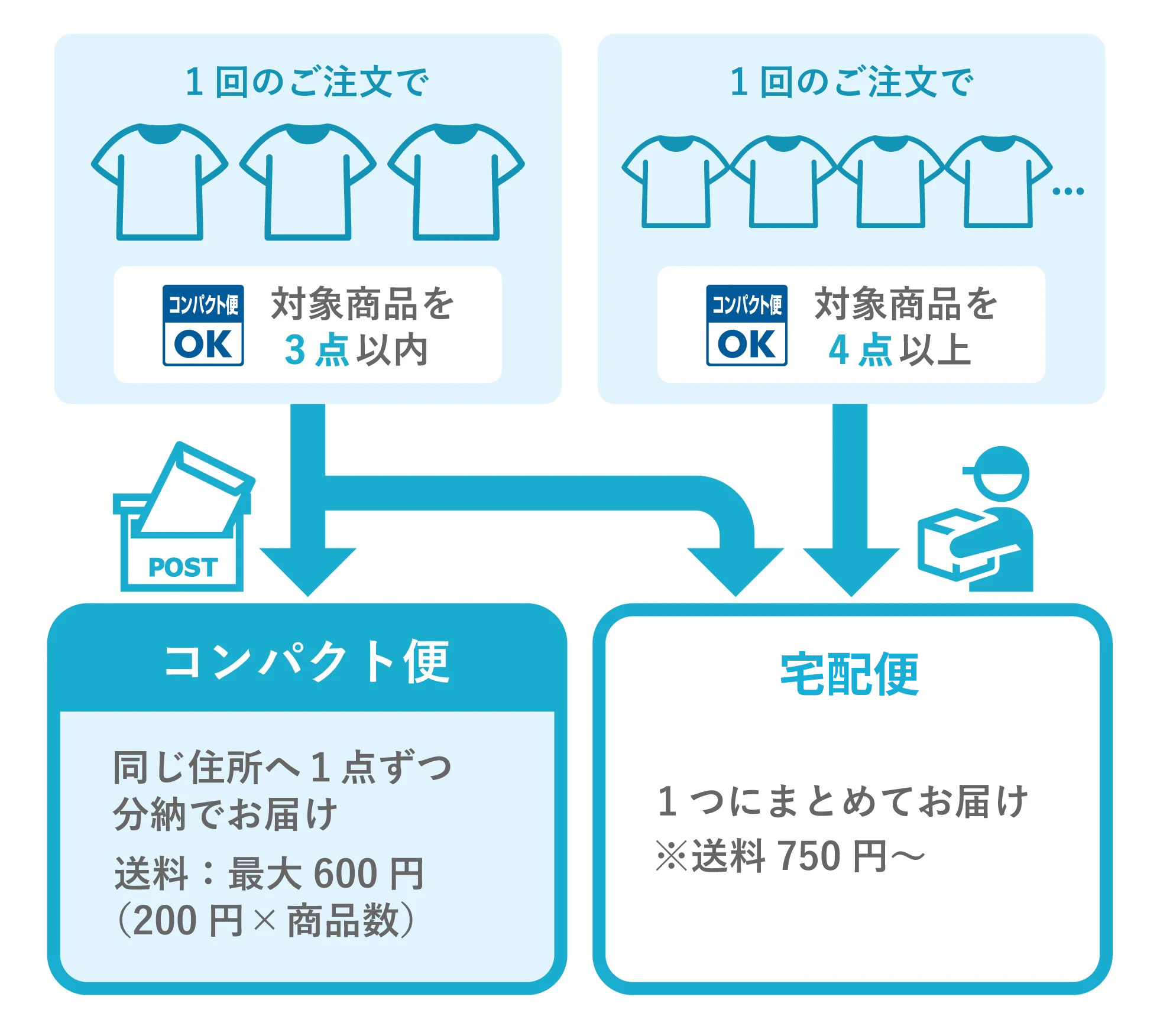 送料・配送について｜ご利用ガイド｜オリジナルプリント.jp公式
