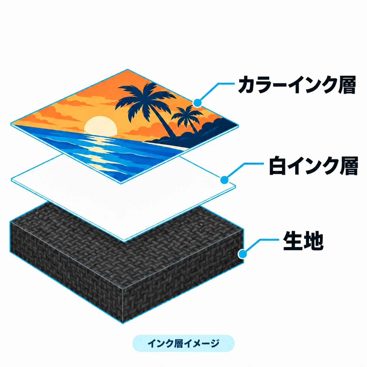 上からカラーインク、白インクの下地、黒い生地を表す模式図