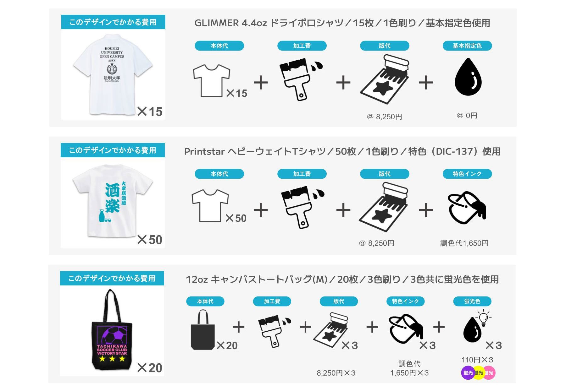 制作にかかる費用の内訳例：ドライポロシャツ15枚1色刷り、ヘビーウェイトTシャツ50枚特色1色刷り、キャンバストートバッグ20枚蛍光色3色刷り