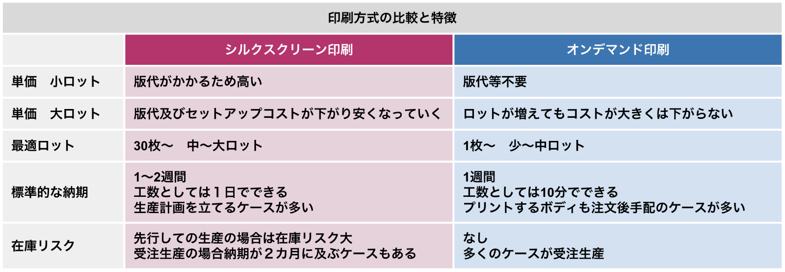 印刷方式の比較と特徴