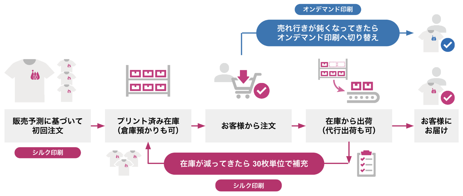 サービスの仕組み