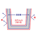 2層間が真空宇状態になっているので、長時間保温・保冷できます