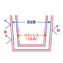 保冷・保温にすぐれた真空2層構造！