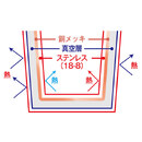 真空層の内側に銅メッキ加工をしているため保温・保冷性能抜群