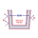 真空2層構造になっているため、長時間の保温・保冷性能抜群