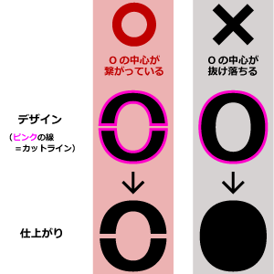 ステンシル注意事項