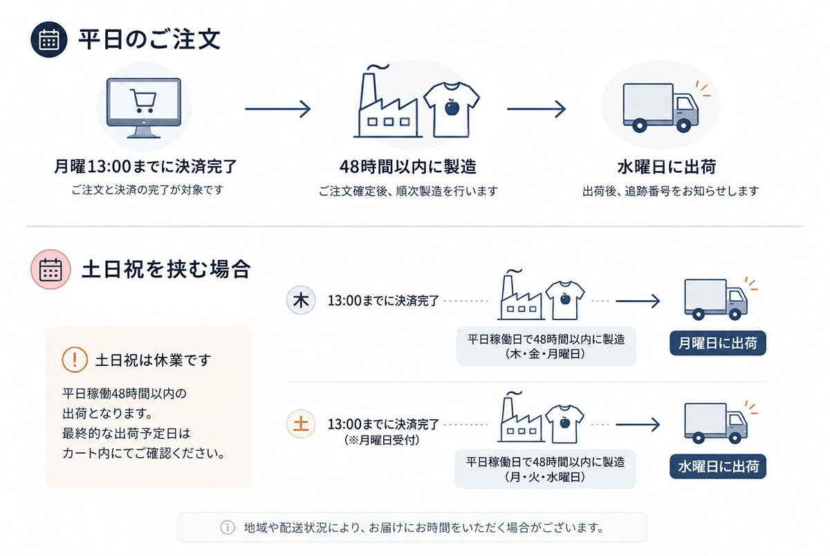 出荷日説明図