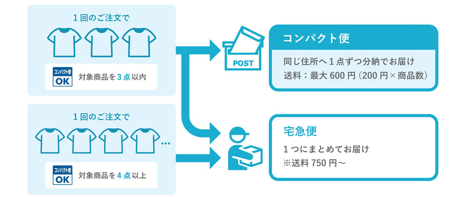 コンパクト便の説明画像