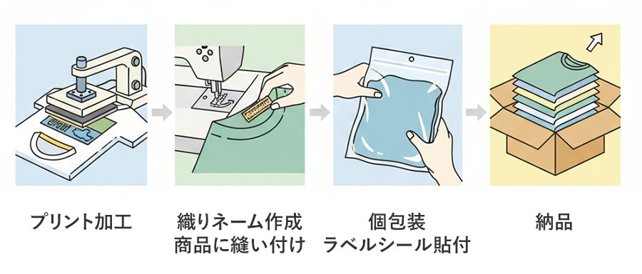 「プリント → 織ネーム縫い付け → 個包装 → 納品」工程を示すイラスト