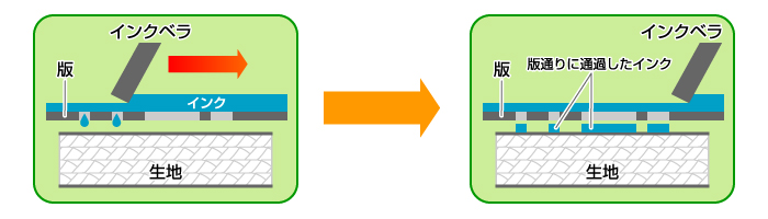 シルクスクリーンプリントの版の説明画像
