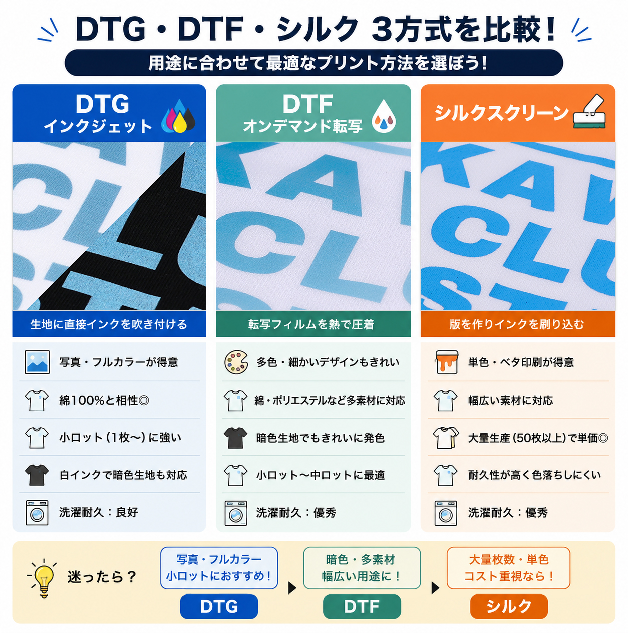 DTG・DTF・シルクスクリーン比較図